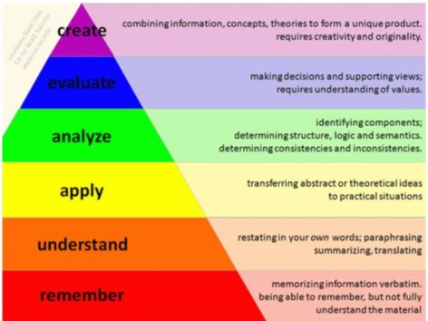 BloomsTaxonomy